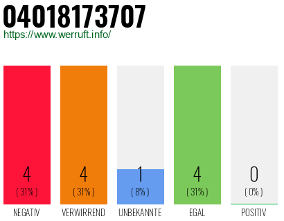 Rufnummer 04018173707 Telefonnummer 04018173707