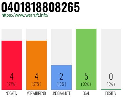 Rufnummer 0401818808265 Telefonnummer 0401818808265