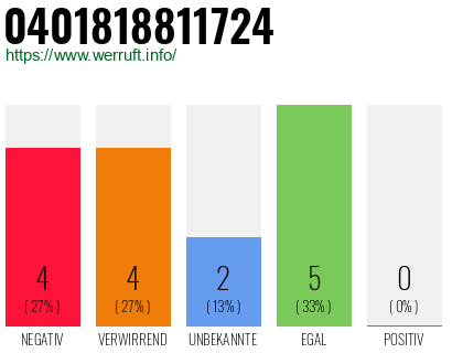 Rufnummer 0401818811724 Telefonnummer 0401818811724