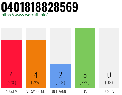Rufnummer 0401818828569 Telefonnummer 0401818828569