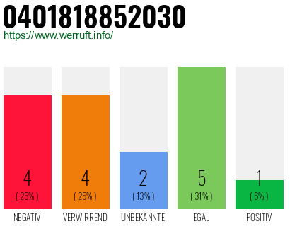 Rufnummer 0401818852030 Telefonnummer 0401818852030