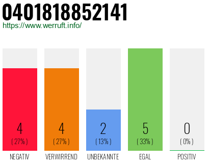 Rufnummer 0401818852141 Telefonnummer 0401818852141