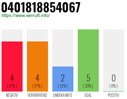 Rufnummer 0401818854067 Telefonnummer 0401818854067