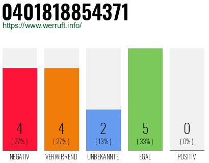 Rufnummer 0401818854371 Telefonnummer 0401818854371