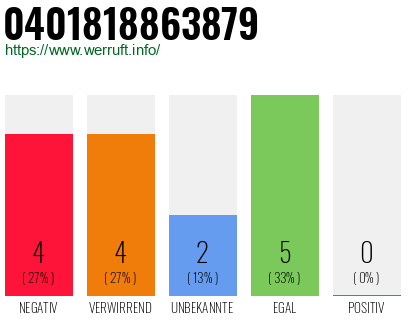 Rufnummer 0401818863879 Telefonnummer 0401818863879