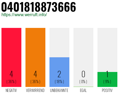 Rufnummer 0401818873666 Telefonnummer 0401818873666