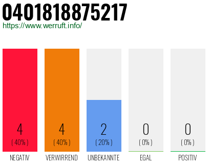 Rufnummer 0401818875217 Telefonnummer 0401818875217