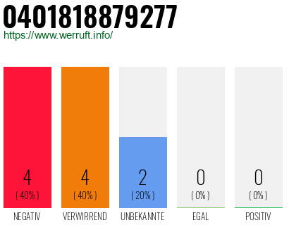Rufnummer 0401818879277 Telefonnummer 0401818879277