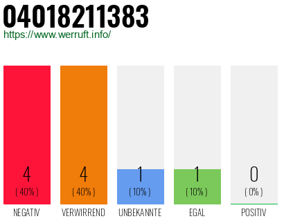 Rufnummer 04018211383 Telefonnummer 04018211383