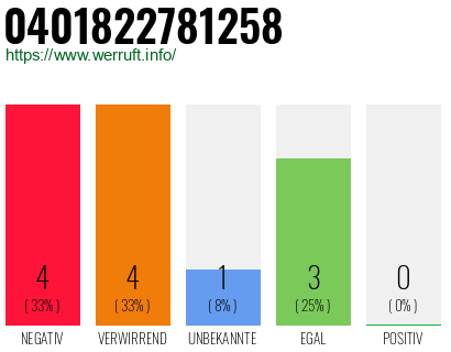 Telefonnummer 0401822781258