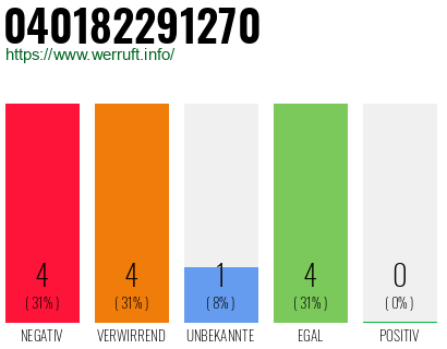 Rufnummer 040182291270 Telefonnummer 040182291270