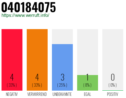 Rufnummer 040184075 Telefonnummer 040184075