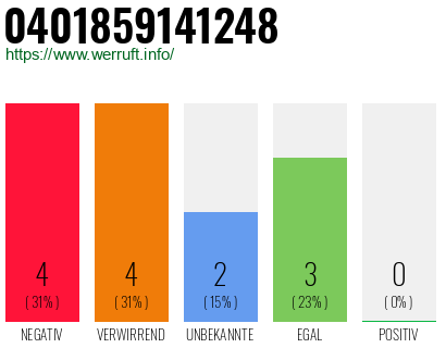 Rufnummer 0401859141248 Telefonnummer 0401859141248