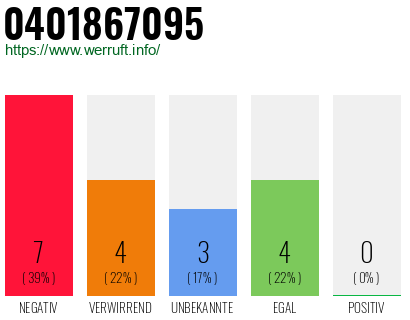 Rufnummer 0401867095 Telefonnummer 0401867095
