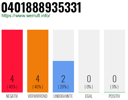 Rufnummer 0401888935331 Telefonnummer 0401888935331