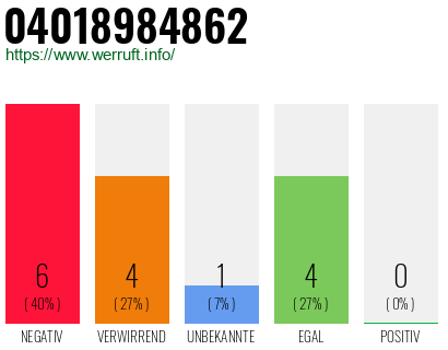 Rufnummer 04018984862 Telefonnummer 04018984862