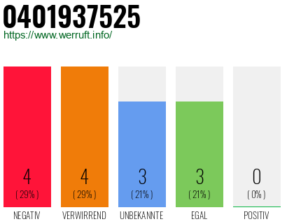 Rufnummer 0401937525 Telefonnummer 0401937525