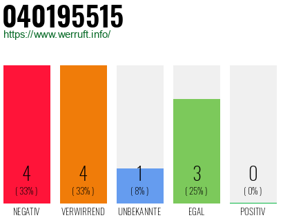 Rufnummer 040195515 Telefonnummer 040195515