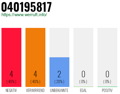 Rufnummer 040195817 Telefonnummer 040195817