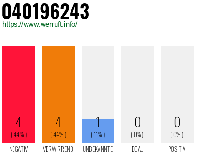 Rufnummer 040196243 Telefonnummer 040196243