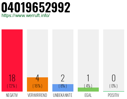 Rufnummer 04019652992 Telefonnummer 04019652992