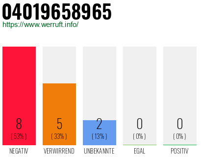 Rufnummer 04019658965 Telefonnummer 04019658965
