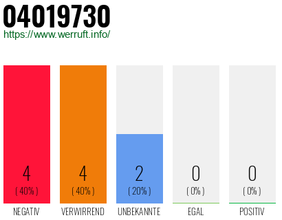 Rufnummer 04019730 Telefonnummer 04019730