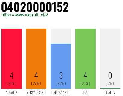 Rufnummer 04020000152 Telefonnummer 04020000152