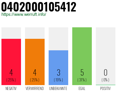 Rufnummer 0402000105412 Telefonnummer 0402000105412