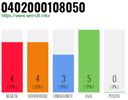 Rufnummer 0402000108050 Telefonnummer 0402000108050