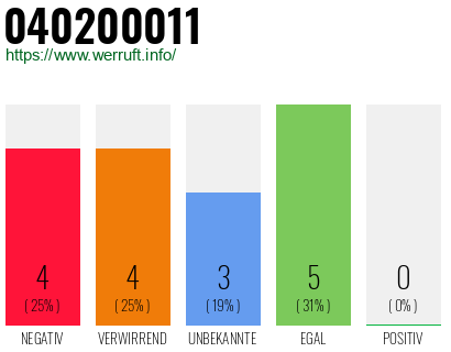 Rufnummer 040200011 Telefonnummer 040200011