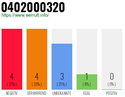 Rufnummer 0402000320 Telefonnummer 0402000320