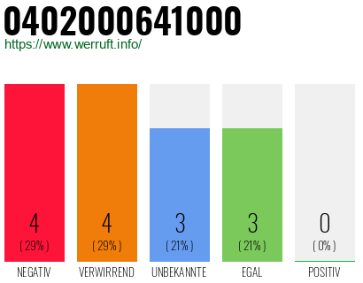 Rufnummer 0402000641000 Telefonnummer 0402000641000