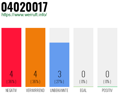 Rufnummer 04020017 Telefonnummer 04020017