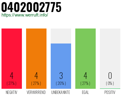 Rufnummer 0402002775 Telefonnummer 0402002775