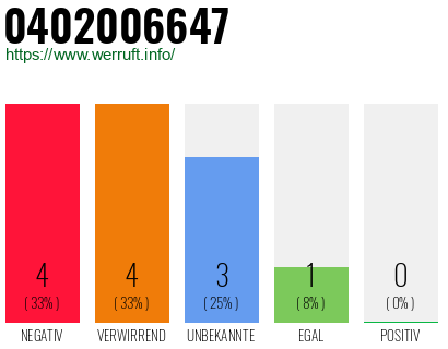Rufnummer 0402006647 Telefonnummer 0402006647