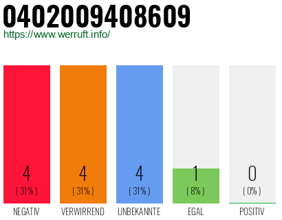 Rufnummer 0402009408609 Telefonnummer 0402009408609