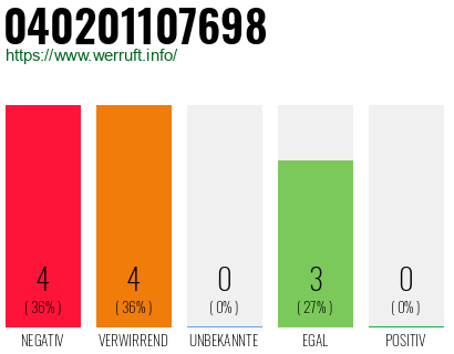 Rufnummer 040201107698 Telefonnummer 040201107698