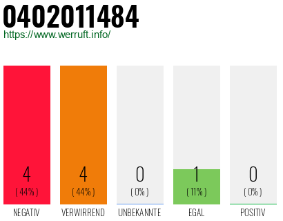 Rufnummer 0402011484 Telefonnummer 0402011484