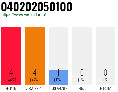 Rufnummer 040202050100 Telefonnummer 040202050100