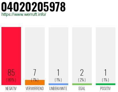 Rufnummer 04020205978 Telefonnummer 04020205978