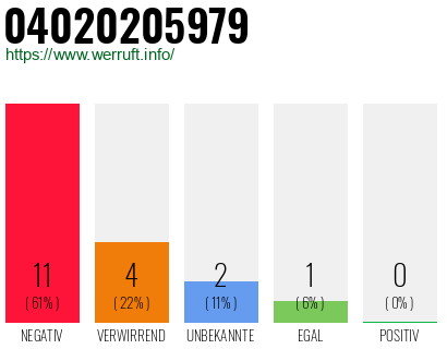 Rufnummer 04020205979 Telefonnummer 04020205979