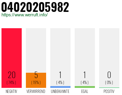 Rufnummer 04020205982 Telefonnummer 04020205982