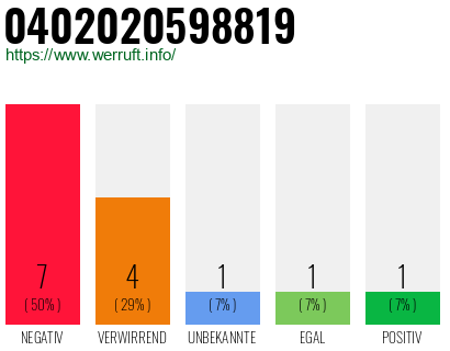 Rufnummer 0402020598819 Telefonnummer 0402020598819