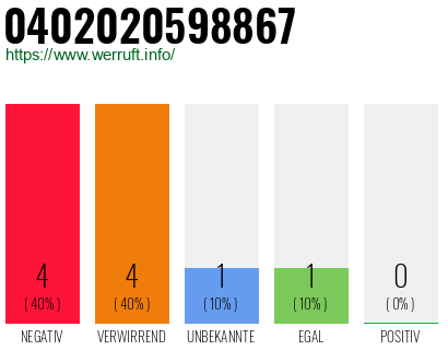 Rufnummer 0402020598867 Telefonnummer 0402020598867