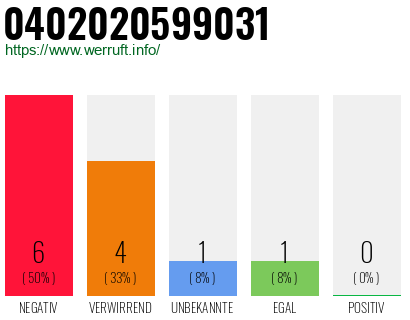 Rufnummer 0402020599031 Telefonnummer 0402020599031