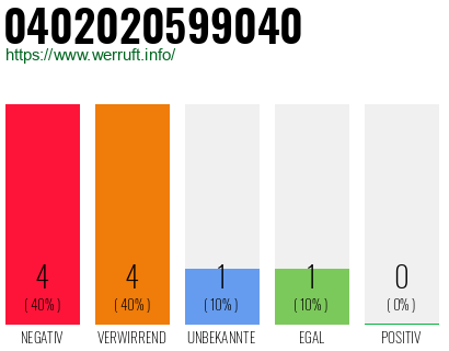 Rufnummer 0402020599040 Telefonnummer 0402020599040