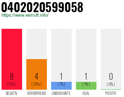 Rufnummer 0402020599058 Telefonnummer 0402020599058