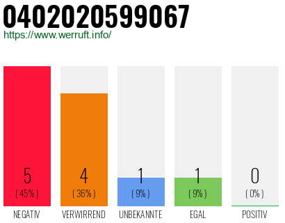 Rufnummer 0402020599067 Telefonnummer 0402020599067