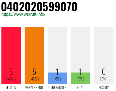 Rufnummer 0402020599070 Telefonnummer 0402020599070